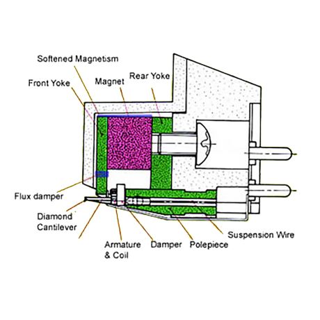 KARAT D17DX Moving Coil Phono Cartridge (Low Output) | Dynavector